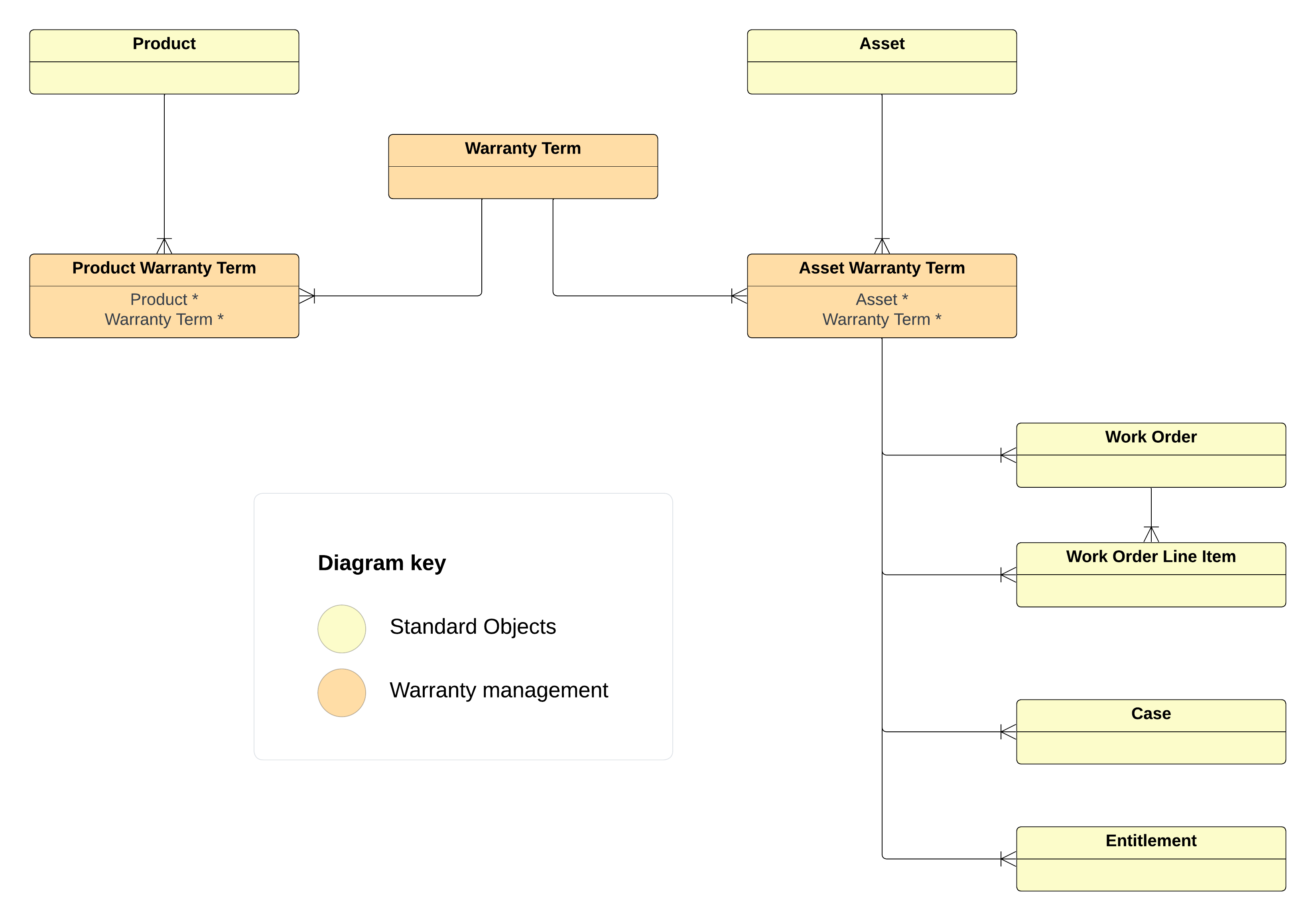 Data Model Warranty Management