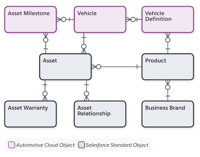 Vehicle Data Model