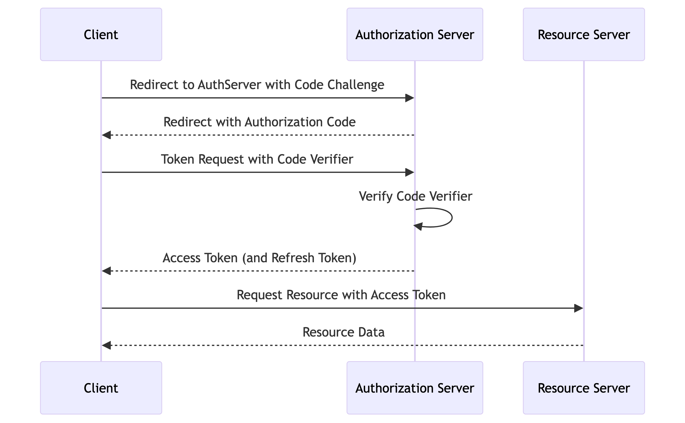 Web Server Flow with PKCE