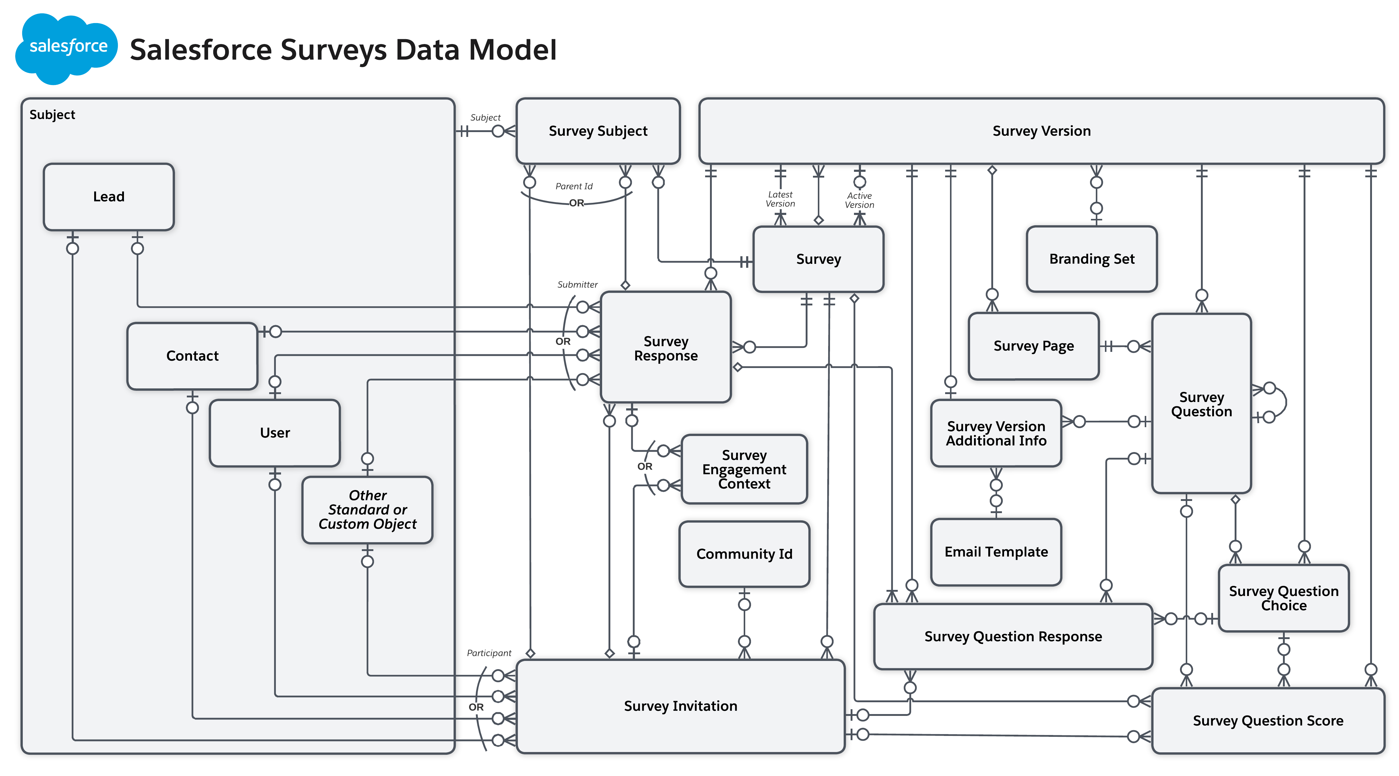Data Model