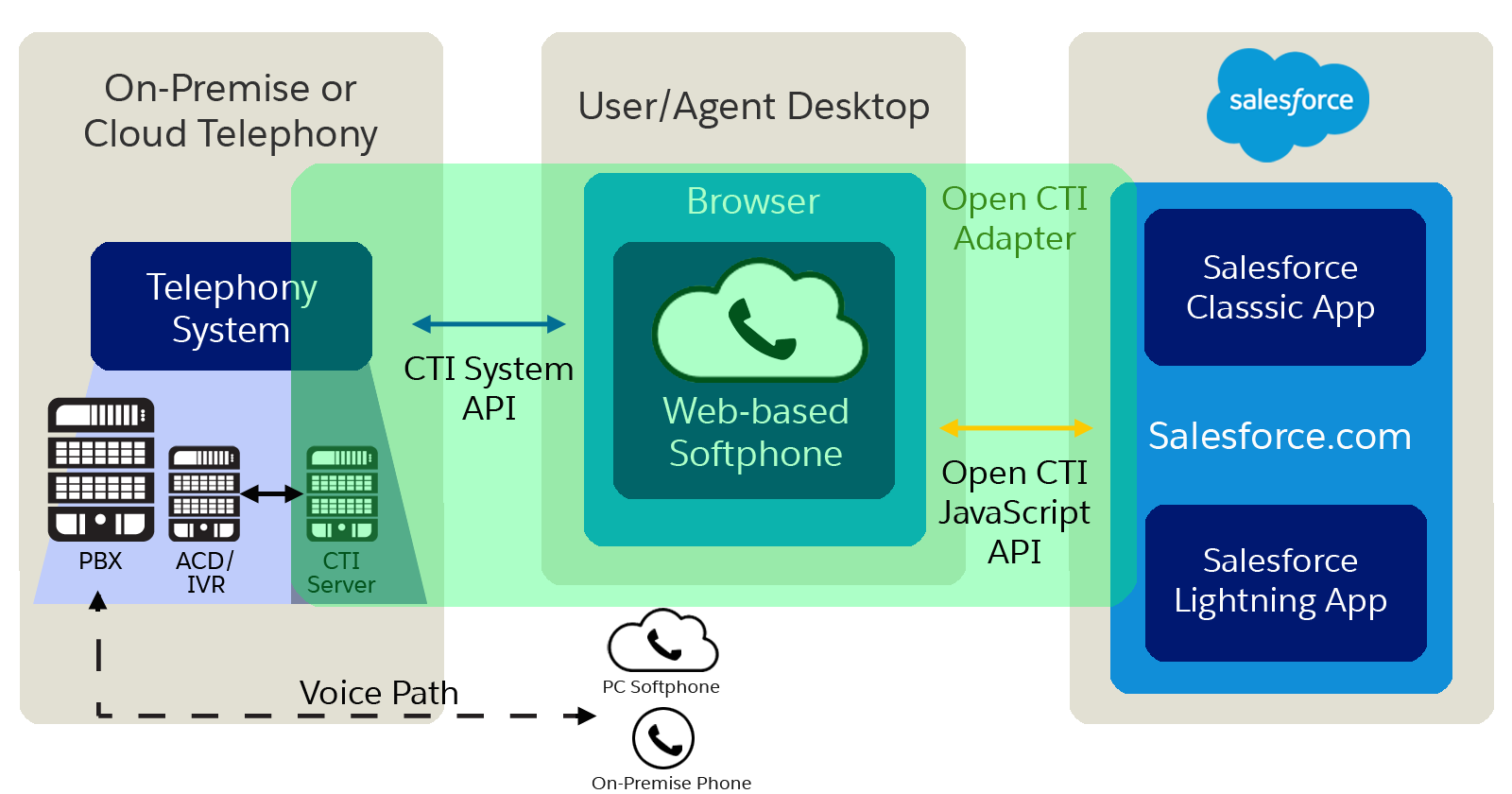 Open CTI