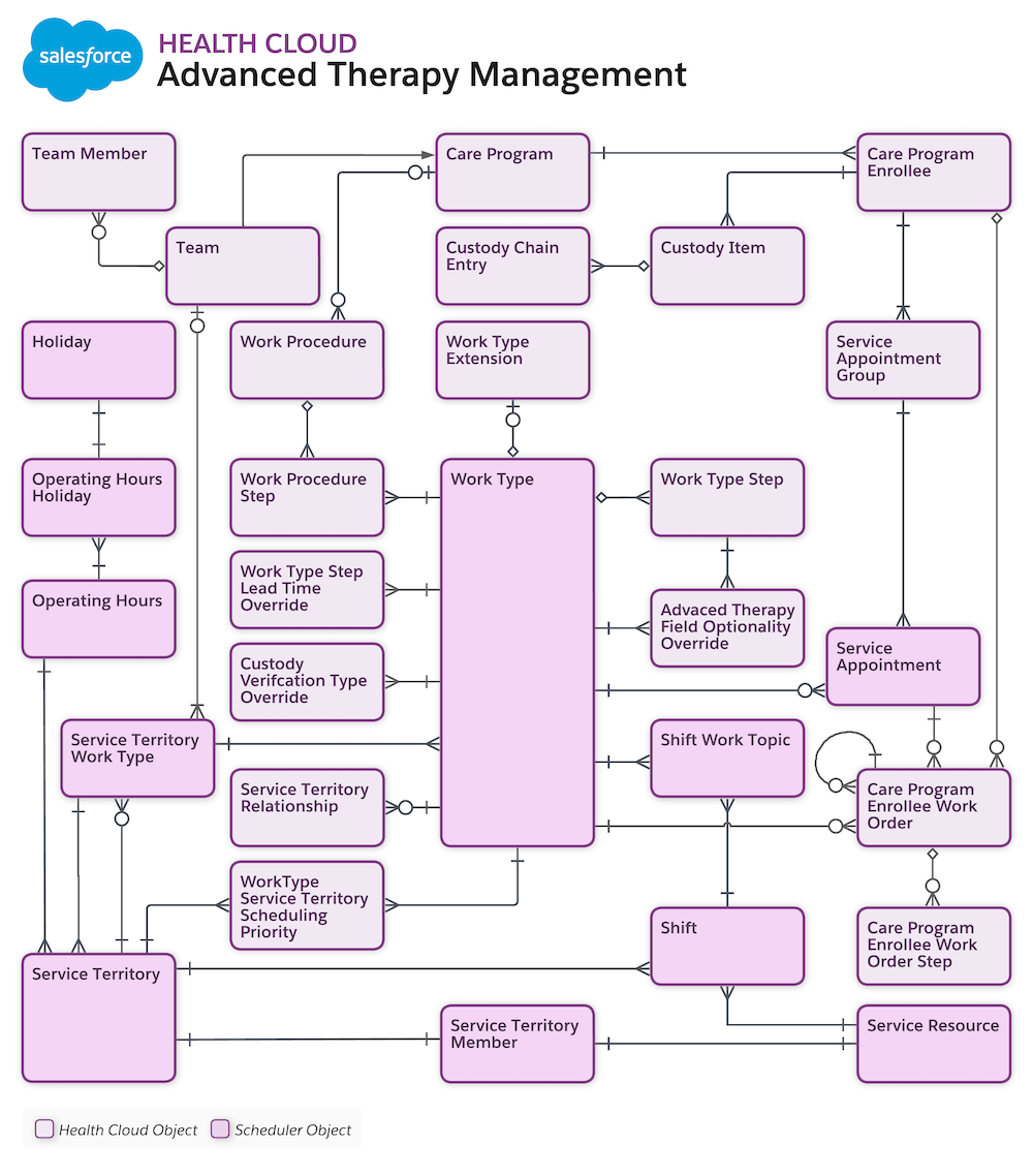 Data Model