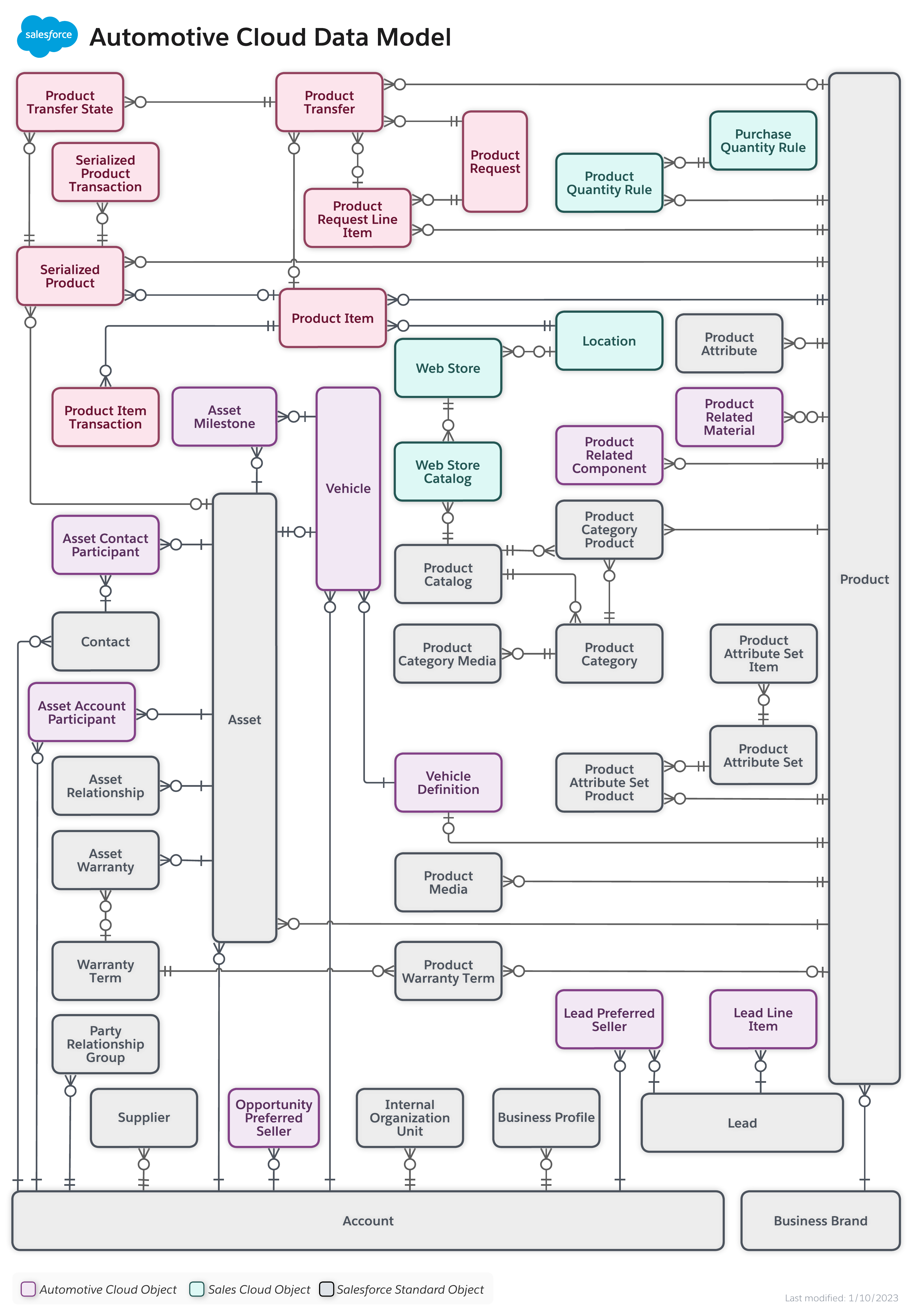 Data Model