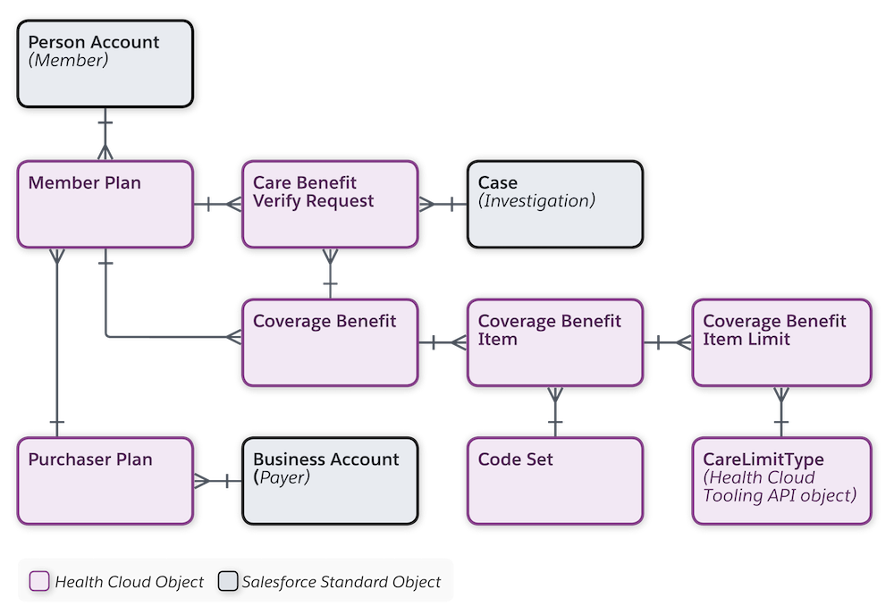 Data Model
