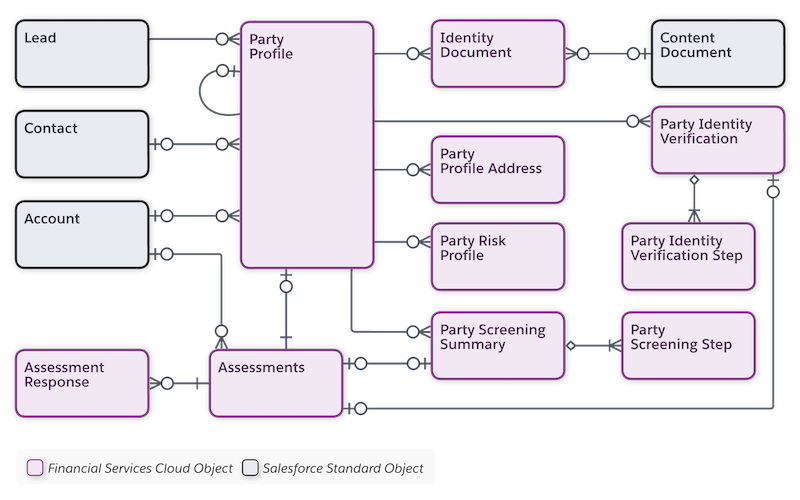 Data Model