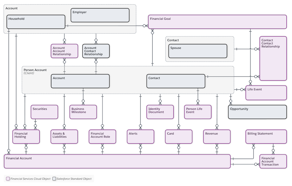 Data Model