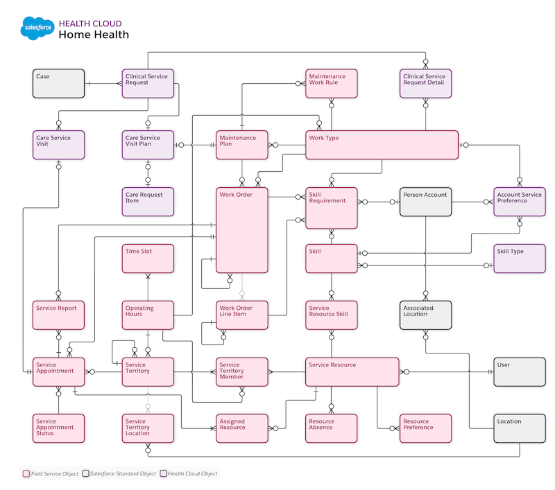 Data Model