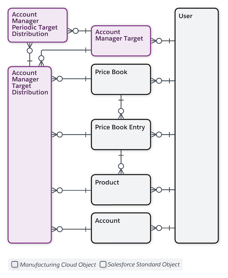 Data Model