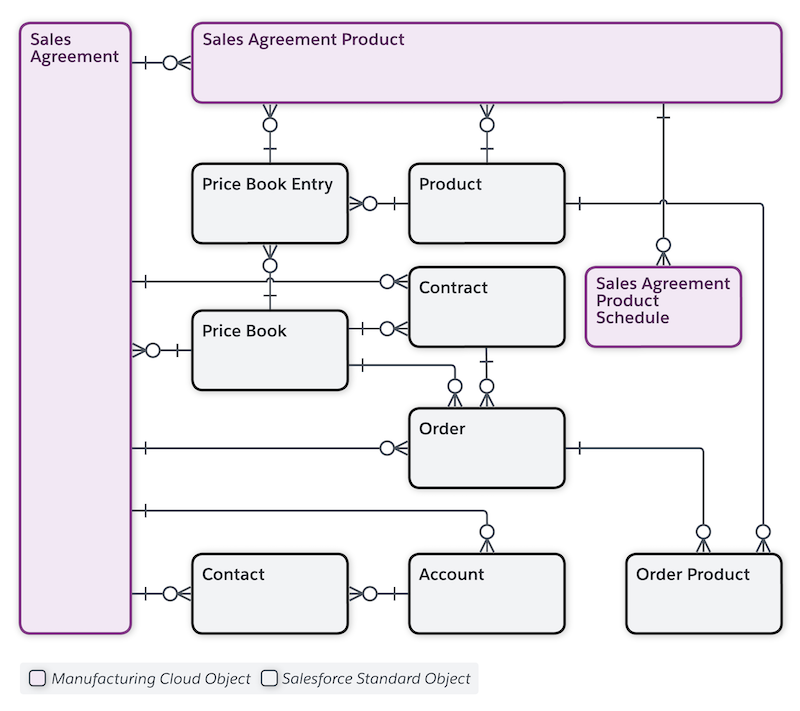 Data Model