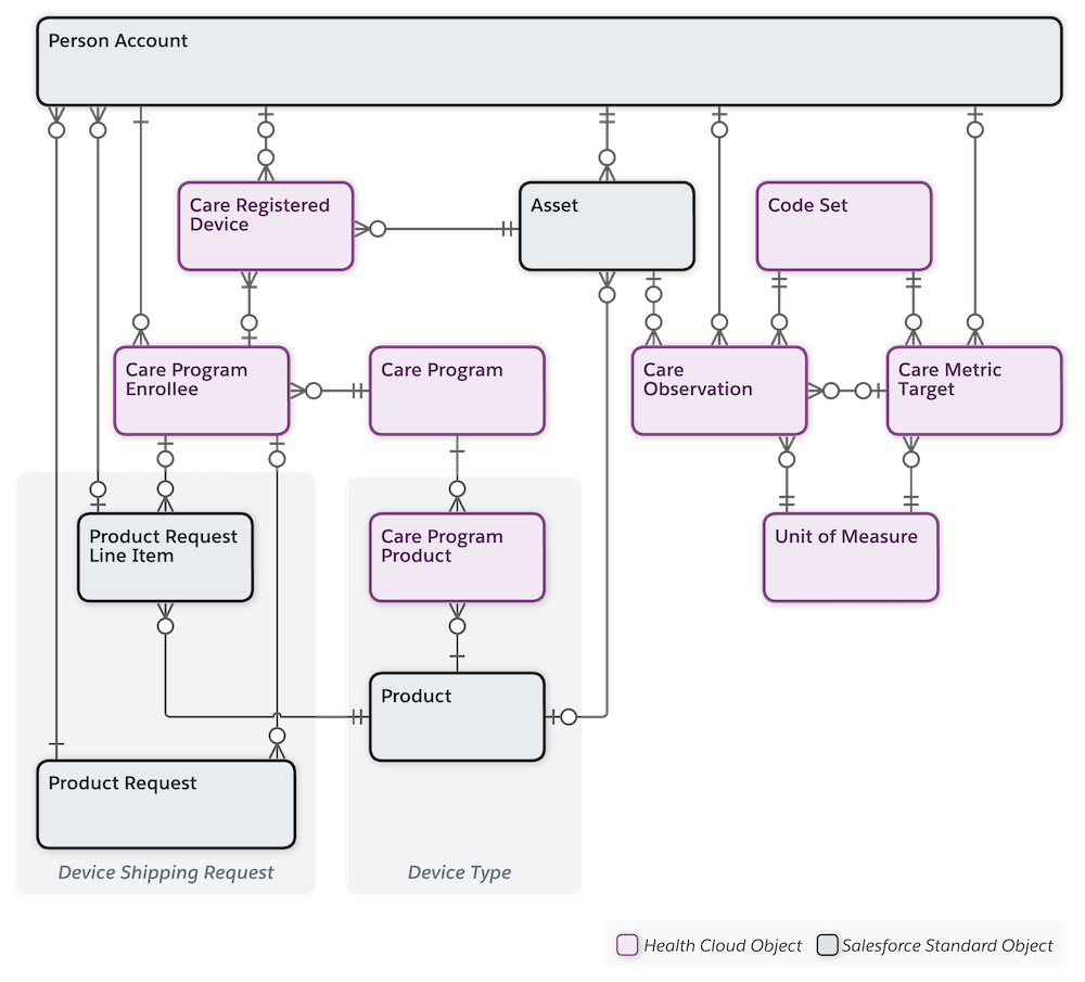 Data Model